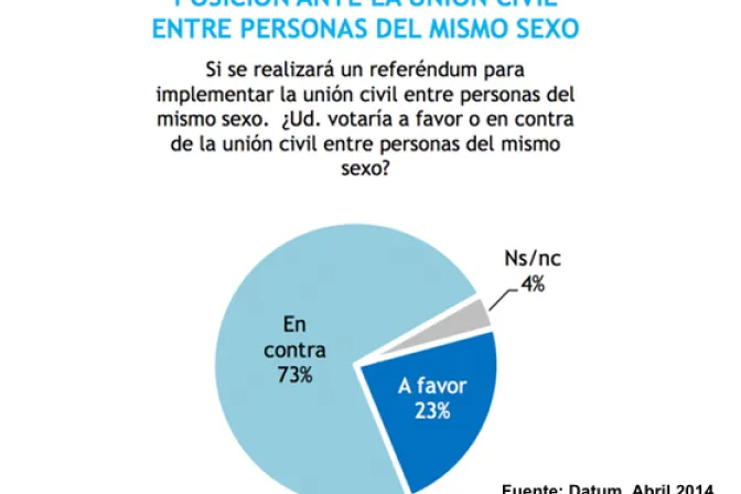 Gran mayoría en Perú se opone a "matrimonio gay" y defiende la familia natural