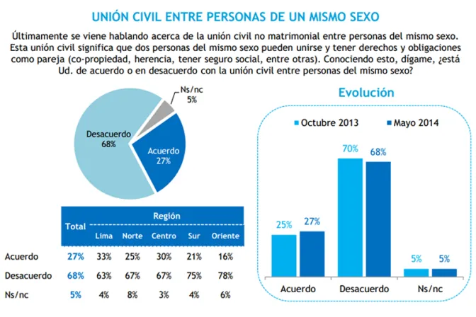 Se mantiene firme oposición a unión civil gay en Perú