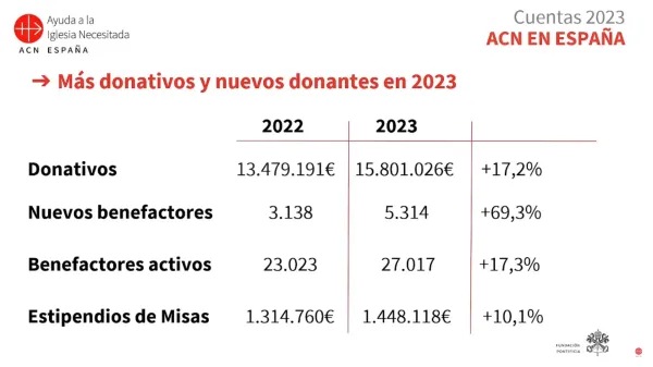 Donantes de ACN España en 2023. Crédito: Ayuda a la Iglesia Necesitada.