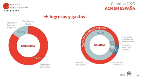 ACN España: Cuentas de ingresos y gastos 2023. Crédito: Ayuda a la Iglesia Necesitada.