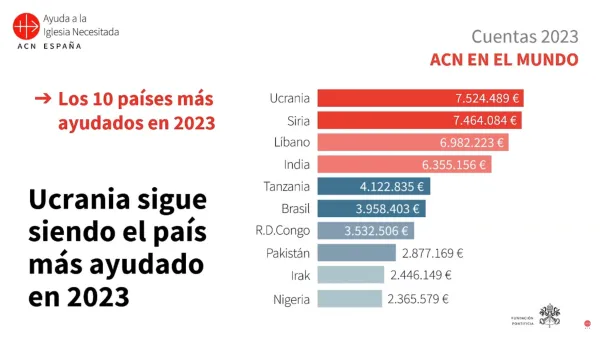 The 10 countries most helped by ACN in the world in 2023. Credit: Aid to the Church in Need.