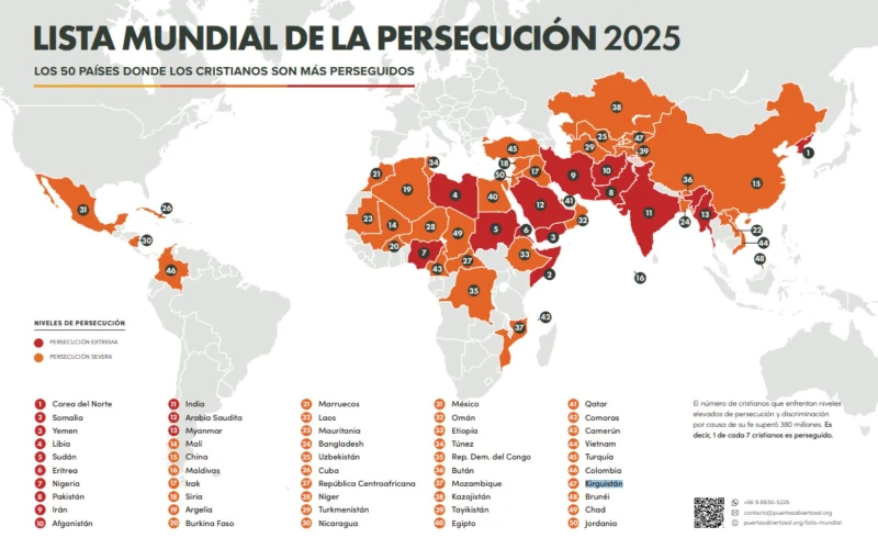 Cuatro países de Latinoamérica entre las naciones del mundo donde ser cristiano “puede costar la vida”