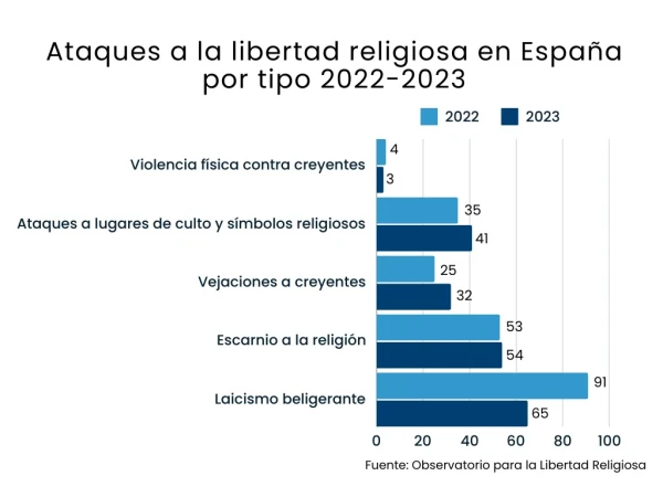 Ataques a la libertad religiosa en España por tipos. Años 2022-2023. Crédito: OLRC.