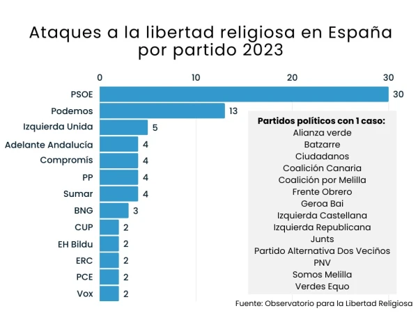 El Partido Socialista Obrero Español (PSOE) es el que más ataca la libertad religiosa en España. Crédito: OLRC.