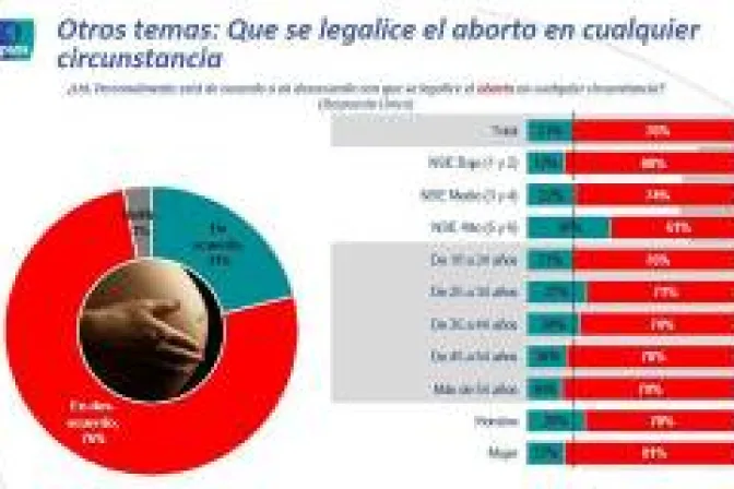 Jóvenes en Colombia rechazan aborto y “matrimonio” gay, revela estudio