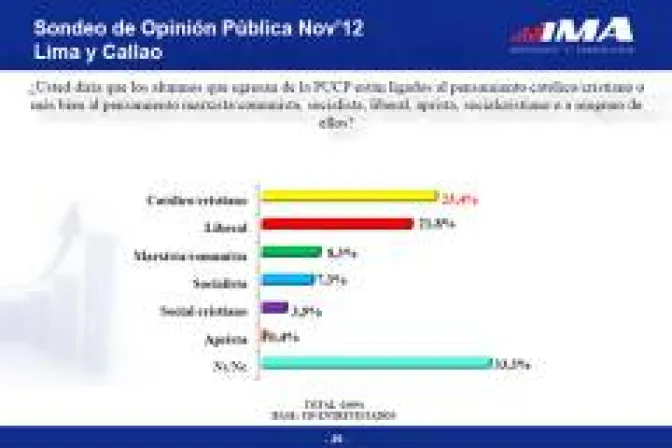 Mayoría culpa a ex PUCP y duda de su identidad católica