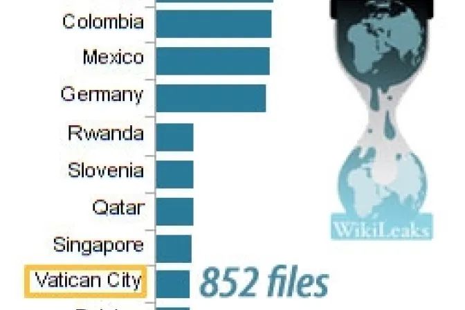 Filtración masiva de Wikileaks también incluye cables del Vaticano